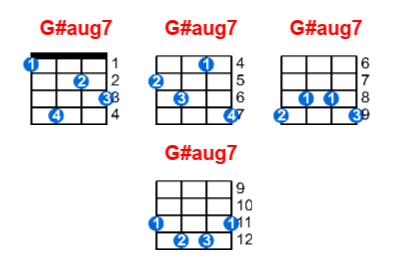 G#aug7 ukulele chord charts/diagrams with finger positions and variations
