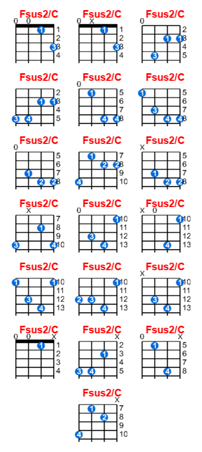 Fsus2/C ukulele chord charts/diagrams with finger positions and variations