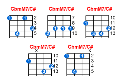 GbmM7/C# ukulele chord charts/diagrams with finger positions and variations