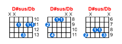 D#sus/Db guitar chord charts/diagrams with finger positions and variations