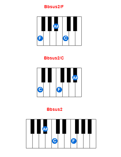 Bbsus2/F piano chord charts/diagrams and inversions