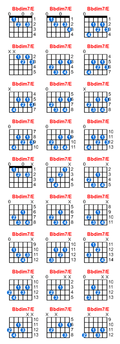 Bbdim7/E guitar chord charts/diagrams with finger positions and variations