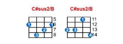 C#sus2/B ukulele chord charts/diagrams with finger positions and variations