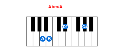 Abm/A piano chord charts/diagrams and inversions