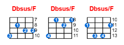 Dbsus/F ukulele chord charts/diagrams with finger positions and variations