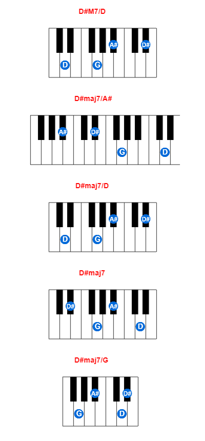 D#M7/D piano chord charts/diagrams and inversions