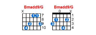 Bmadd9/G guitar chord charts/diagrams with finger positions and variations