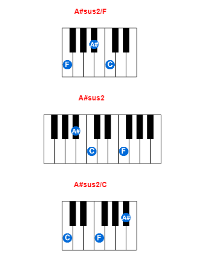 A#sus2/F piano chord charts/diagrams and inversions