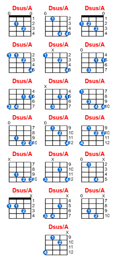 Dsus/A ukulele chord charts/diagrams with finger positions and variations