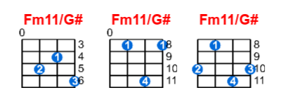 Fm11/G# ukulele chord charts/diagrams with finger positions and variations