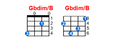Gbdim/B ukulele chord charts/diagrams with finger positions and variations