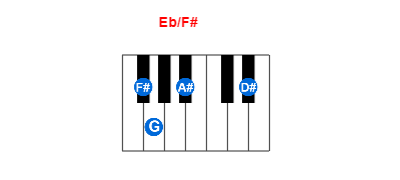 Eb/F# piano chord charts/diagrams and inversions