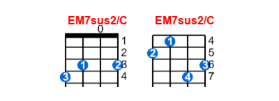 EM7sus2/C ukulele chord charts/diagrams with finger positions and variations