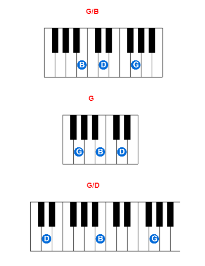 G/B piano chord charts/diagrams and inversions