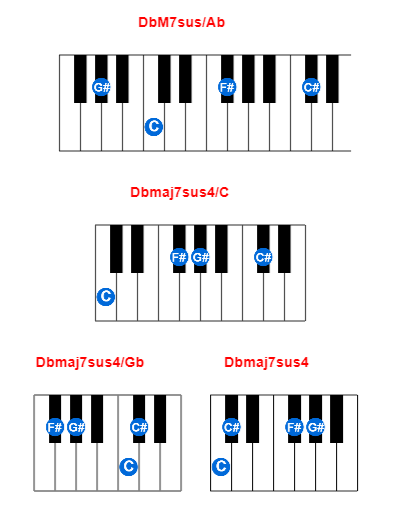 DbM7sus/Ab piano chord charts/diagrams and inversions