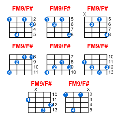 FM9/F# ukulele chord charts/diagrams with finger positions and variations