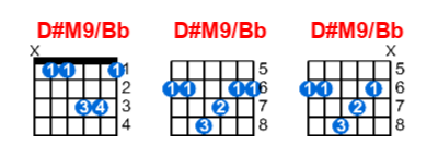 D#M9/Bb guitar chord charts/diagrams with finger positions and variations