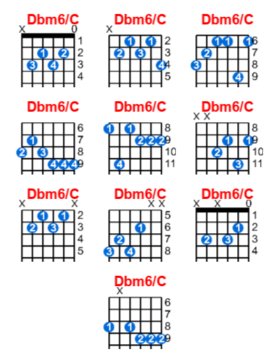 Dbm6/C guitar chord charts/diagrams with finger positions and variations