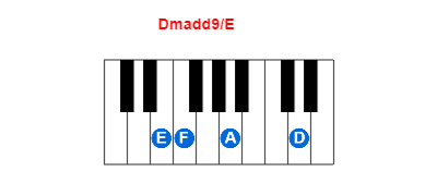Dmadd9/E piano chord charts/diagrams and inversions