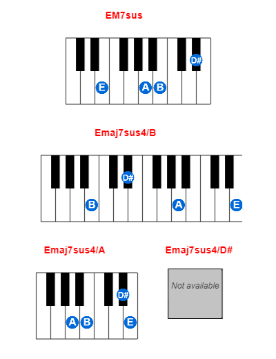 EM7sus piano chord charts/diagrams and inversions