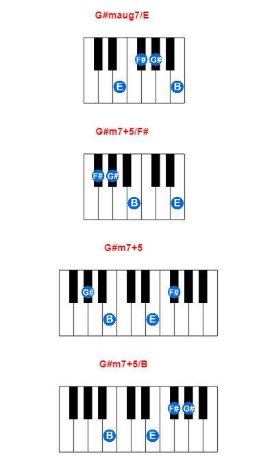 G#maug7/E piano chord charts/diagrams and inversions