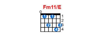 Fm11/E guitar chord charts/diagrams with finger positions and variations