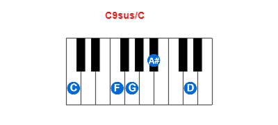 C9sus/C piano chord charts/diagrams and inversions