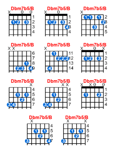 Dbm7b5/B guitar chord charts/diagrams with finger positions and variations