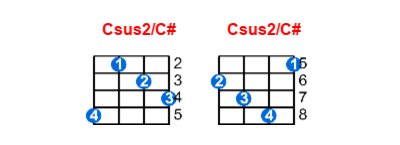 Csus2/C# ukulele chord charts/diagrams with finger positions and variations