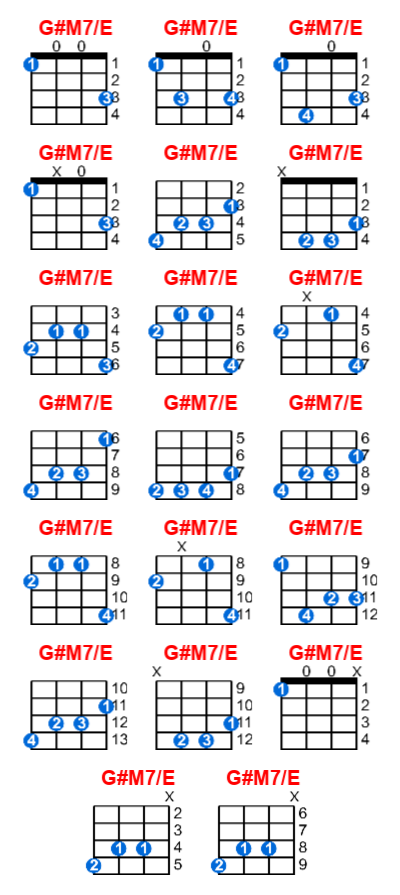 G#M7/E ukulele chord charts/diagrams with finger positions and variations