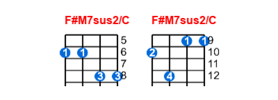 F#M7sus2/C ukulele chord charts/diagrams with finger positions and variations