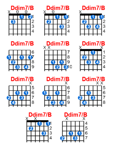 Ddim7/B guitar chord charts/diagrams with finger positions and variations