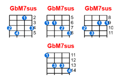GbM7sus ukulele chord charts/diagrams with finger positions and variations
