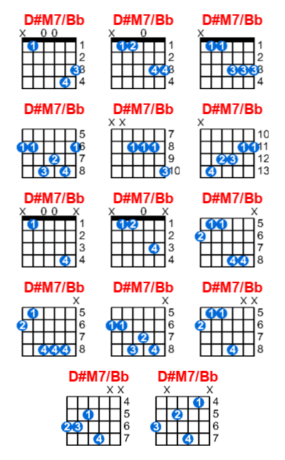 D#M7/Bb guitar chord charts/diagrams with finger positions and variations