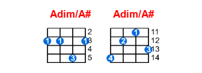 Adim/A# ukulele chord charts/diagrams with finger positions and variations