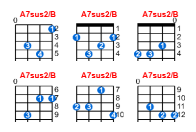 A7sus2/B ukulele chord charts/diagrams with finger positions and variations