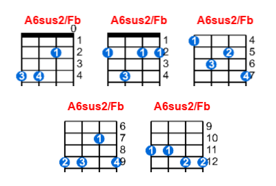 A6sus2/Fb ukulele chord charts/diagrams with finger positions and variations