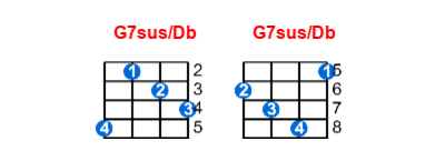 G7sus/Db ukulele chord charts/diagrams with finger positions and variations