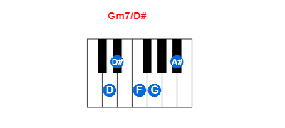 Gm7/D# piano chord charts/diagrams and inversions