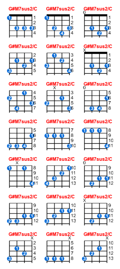 G#M7sus2/C ukulele chord charts/diagrams with finger positions and variations