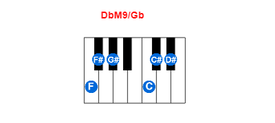 DbM9/Gb piano chord charts/diagrams and inversions