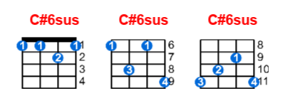 C#6sus ukulele chord charts/diagrams with finger positions and variations