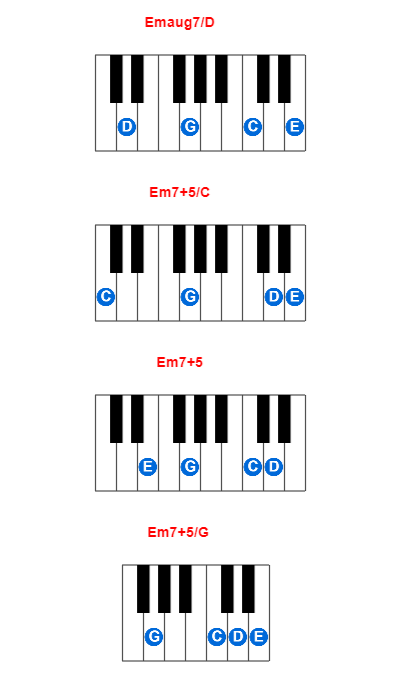 Emaug7/D piano chord charts/diagrams and inversions