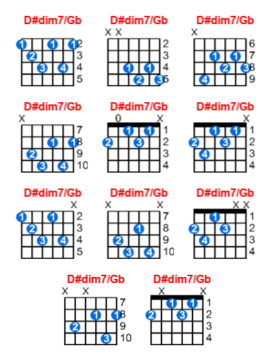 D#dim7/Gb guitar chord charts/diagrams with finger positions and variations