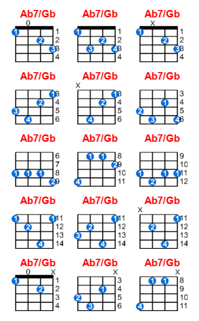 Ab7/Gb ukulele chord charts/diagrams with finger positions and variations
