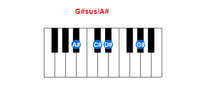 G#sus/A# piano chord charts/diagrams and inversions