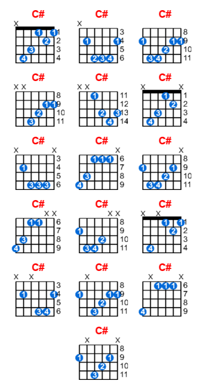 C# guitar chord charts/diagrams with finger positions and variations