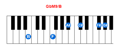 GbM9/B piano chord charts/diagrams and inversions