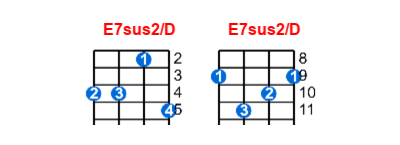 E7sus2/D ukulele chord charts/diagrams with finger positions and variations