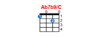Ab7b9/C ukulele chord charts/diagrams with finger positions and variations